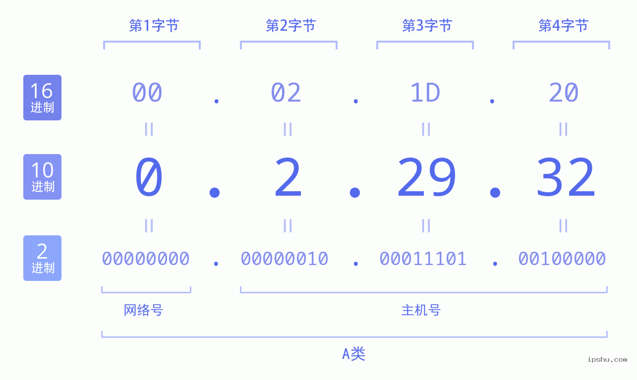 IPv4: 0.2.29.32 网络类型 网络号 主机号