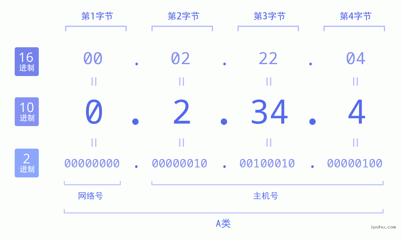 IPv4: 0.2.34.4 网络类型 网络号 主机号