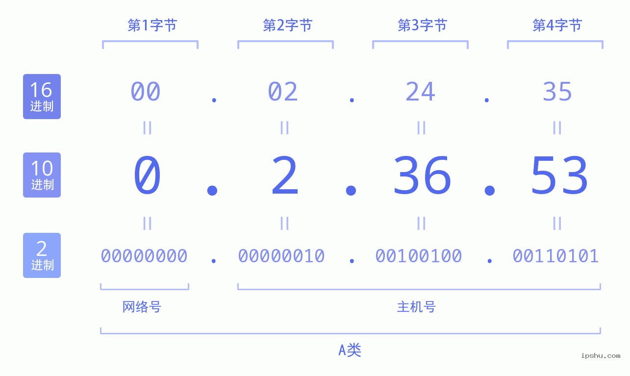 IPv4: 0.2.36.53 网络类型 网络号 主机号