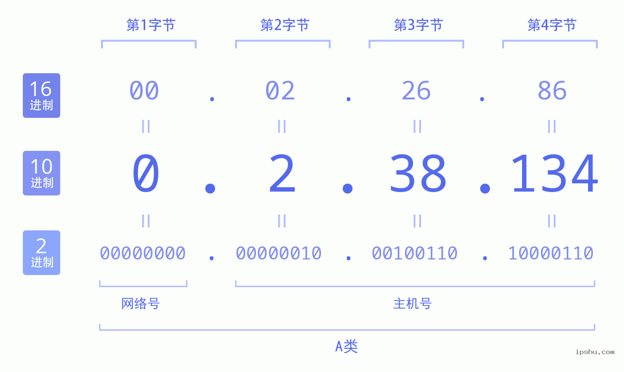 IPv4: 0.2.38.134 网络类型 网络号 主机号