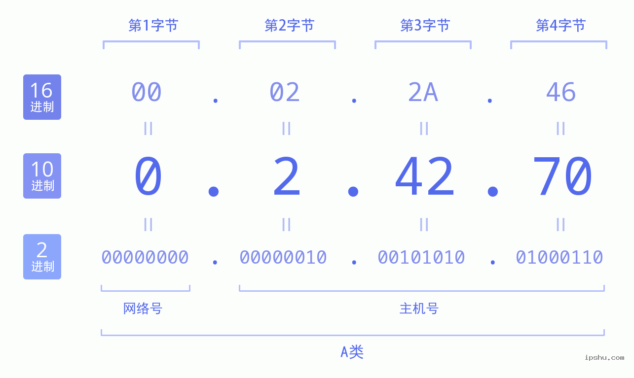 IPv4: 0.2.42.70 网络类型 网络号 主机号