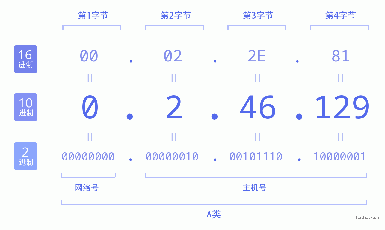 IPv4: 0.2.46.129 网络类型 网络号 主机号