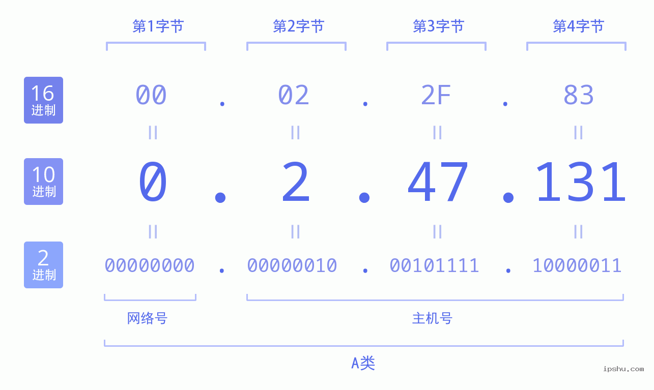 IPv4: 0.2.47.131 网络类型 网络号 主机号