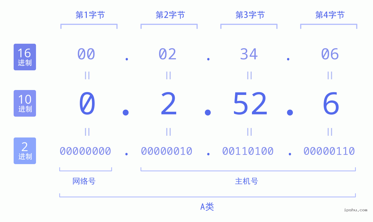 IPv4: 0.2.52.6 网络类型 网络号 主机号