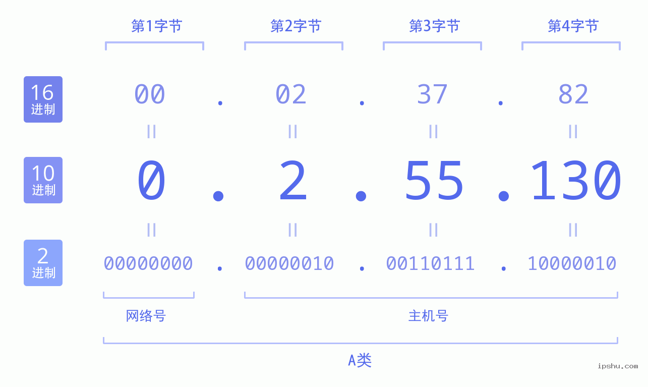 IPv4: 0.2.55.130 网络类型 网络号 主机号