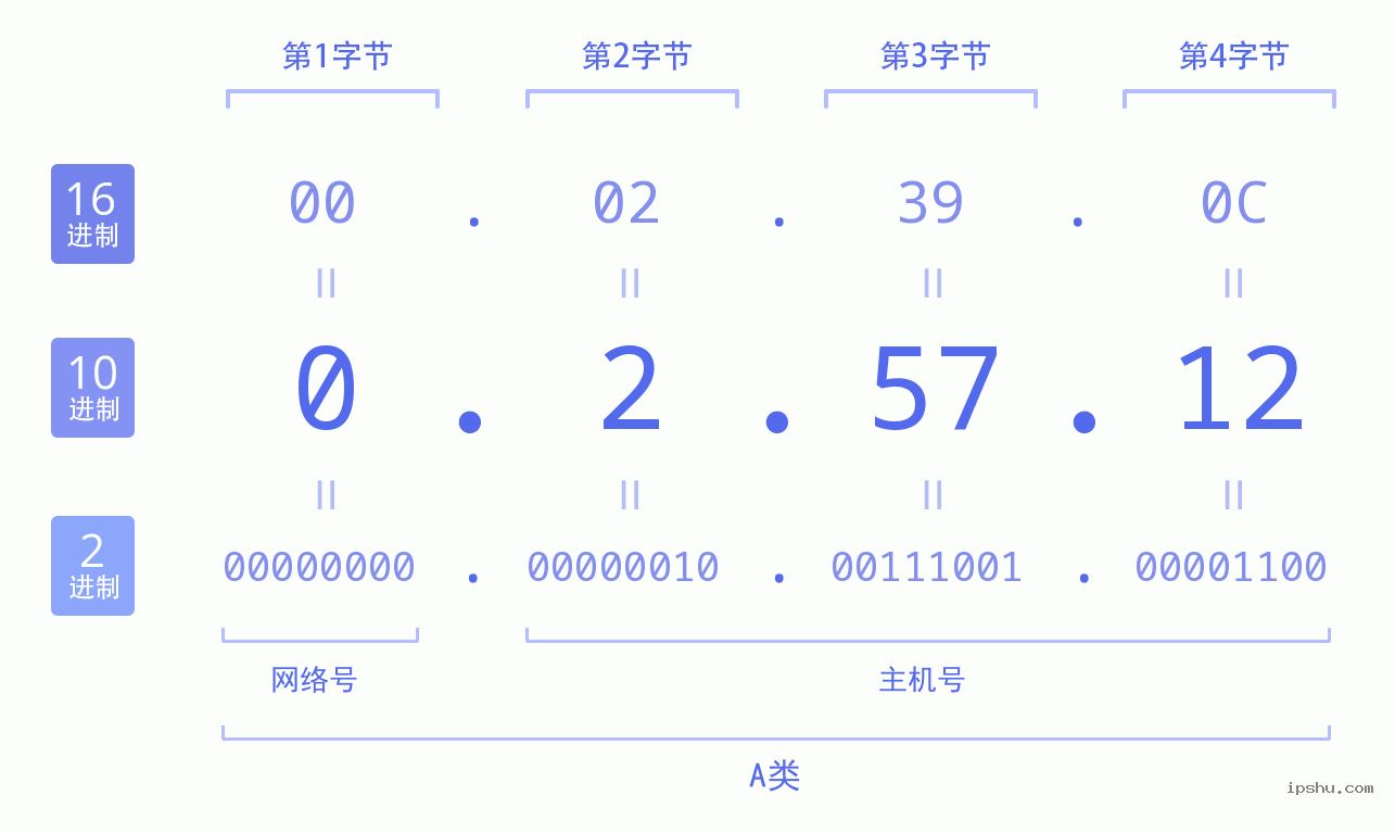 IPv4: 0.2.57.12 网络类型 网络号 主机号