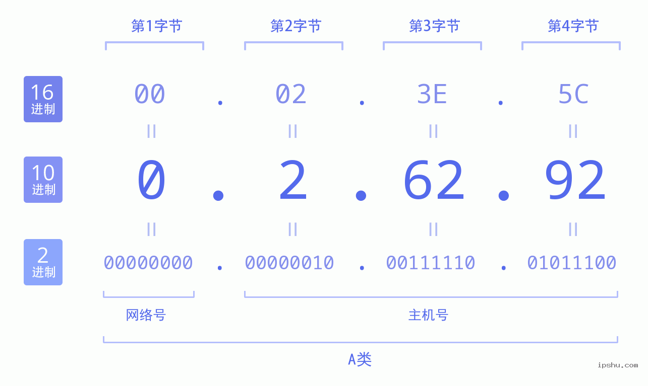 IPv4: 0.2.62.92 网络类型 网络号 主机号