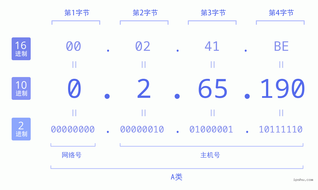 IPv4: 0.2.65.190 网络类型 网络号 主机号