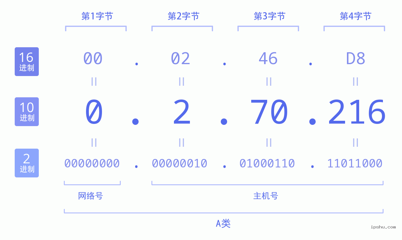 IPv4: 0.2.70.216 网络类型 网络号 主机号