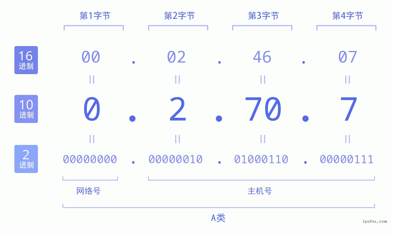 IPv4: 0.2.70.7 网络类型 网络号 主机号