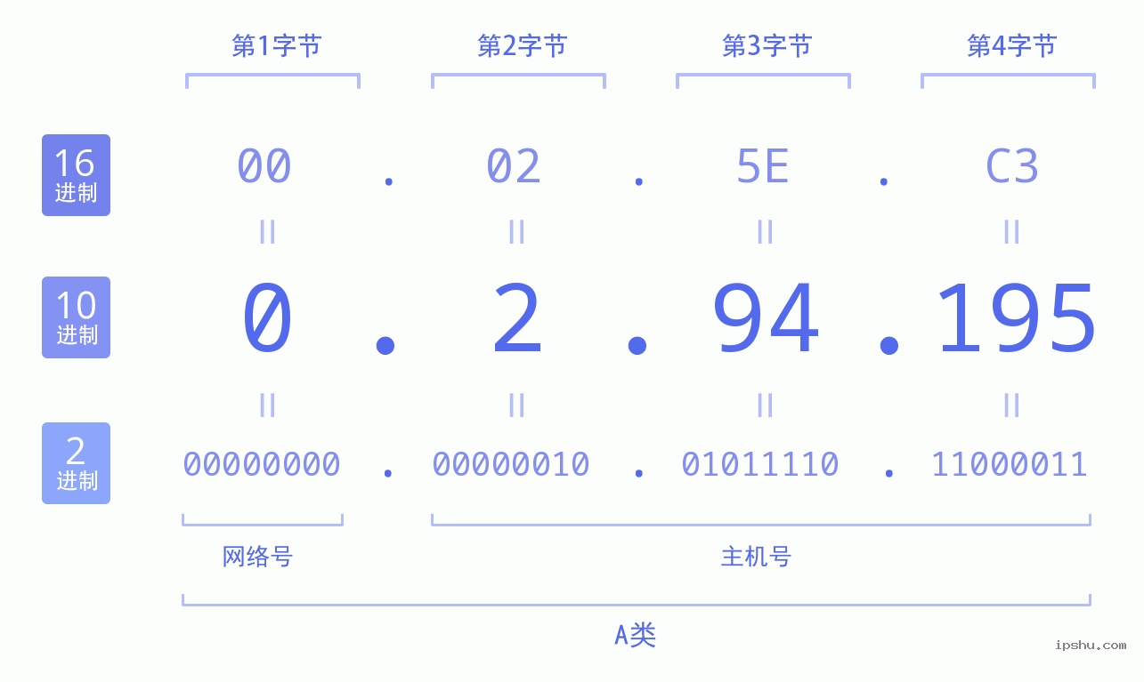 IPv4: 0.2.94.195 网络类型 网络号 主机号