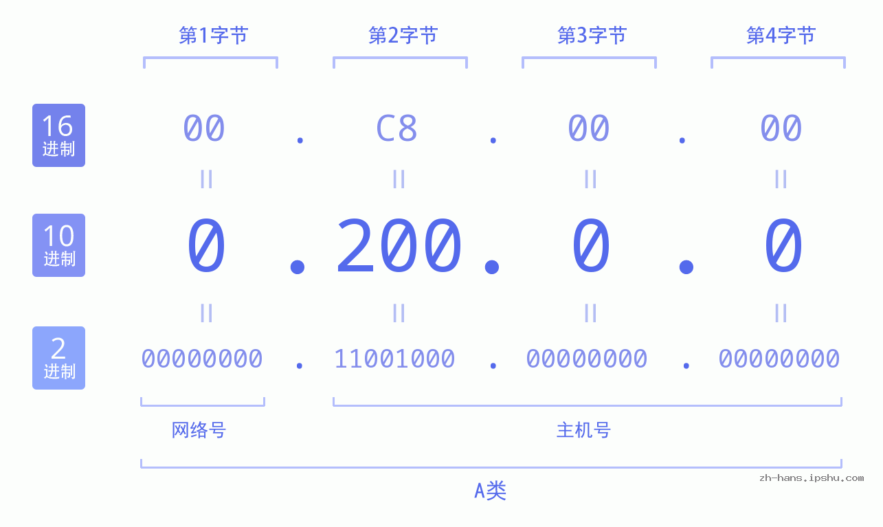 IP地址:0.200.0.0 数据结构图 二进制 十进制 十六进制 IPv4: 0.200.0.0 网络类型 网络号 主机号