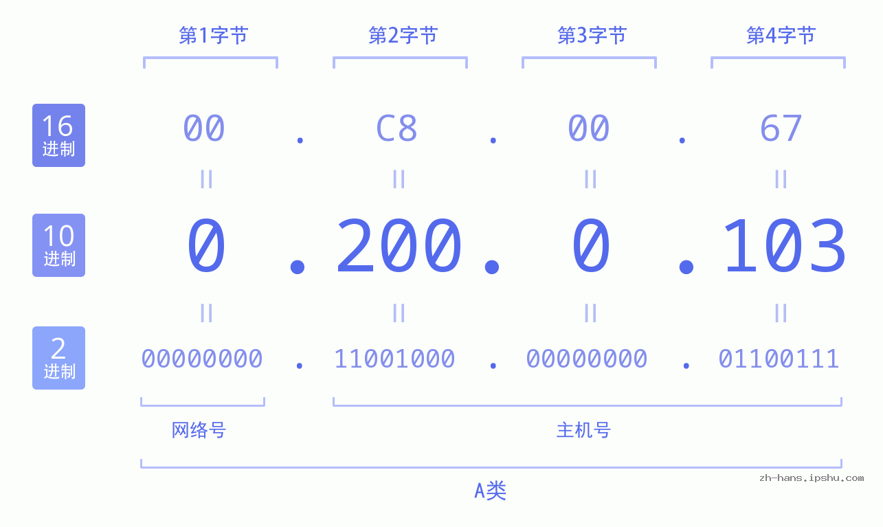 IP地址:0.200.0.103 数据结构图 二进制 十进制 十六进制 IPv4: 0.200.0.103 网络类型 网络号 主机号