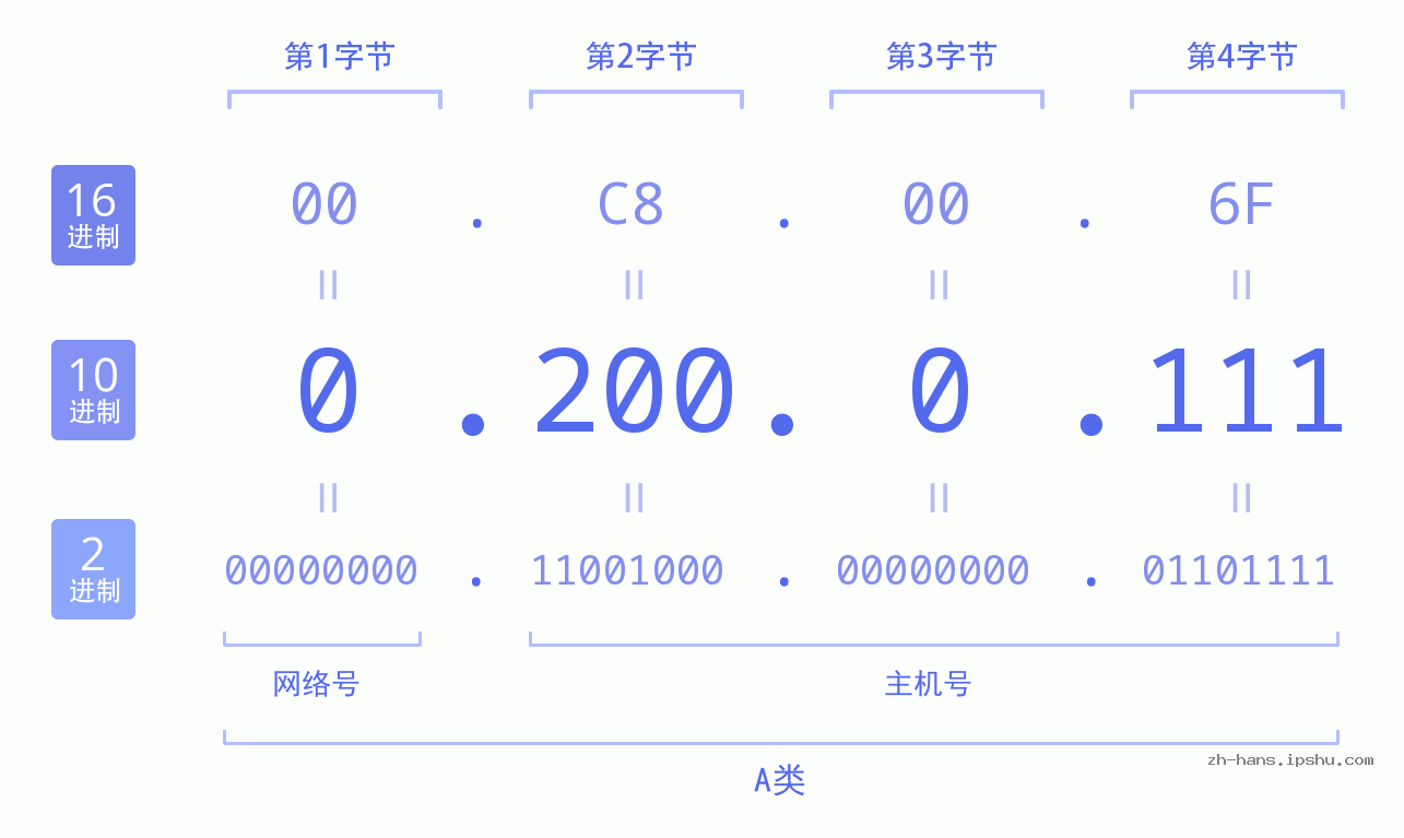IP地址:0.200.0.111 数据结构图 二进制 十进制 十六进制 IPv4: 0.200.0.111 网络类型 网络号 主机号