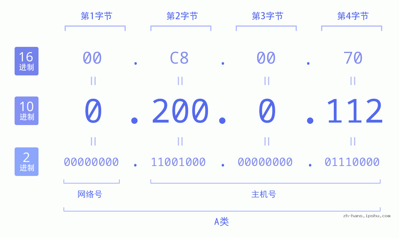 IP地址:0.200.0.112 数据结构图 二进制 十进制 十六进制 IPv4: 0.200.0.112 网络类型 网络号 主机号
