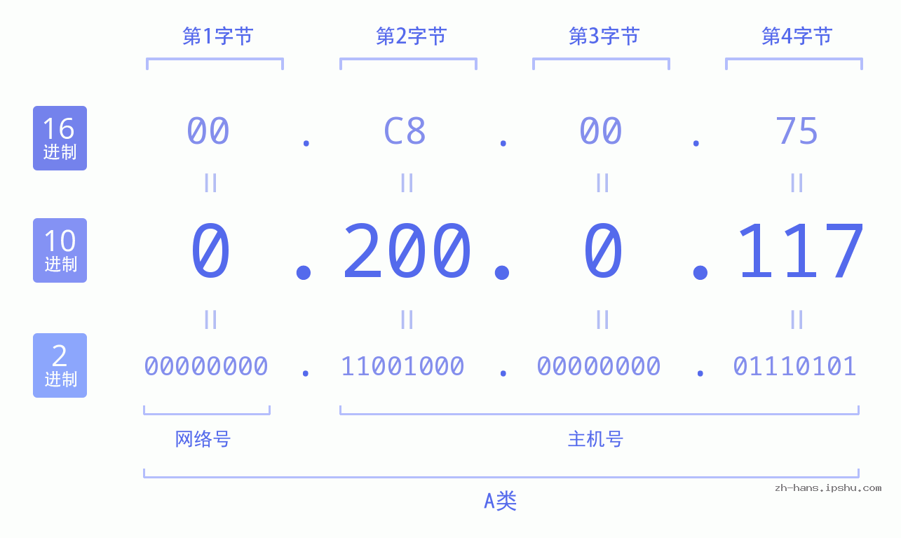 IP地址:0.200.0.117 数据结构图 二进制 十进制 十六进制 IPv4: 0.200.0.117 网络类型 网络号 主机号