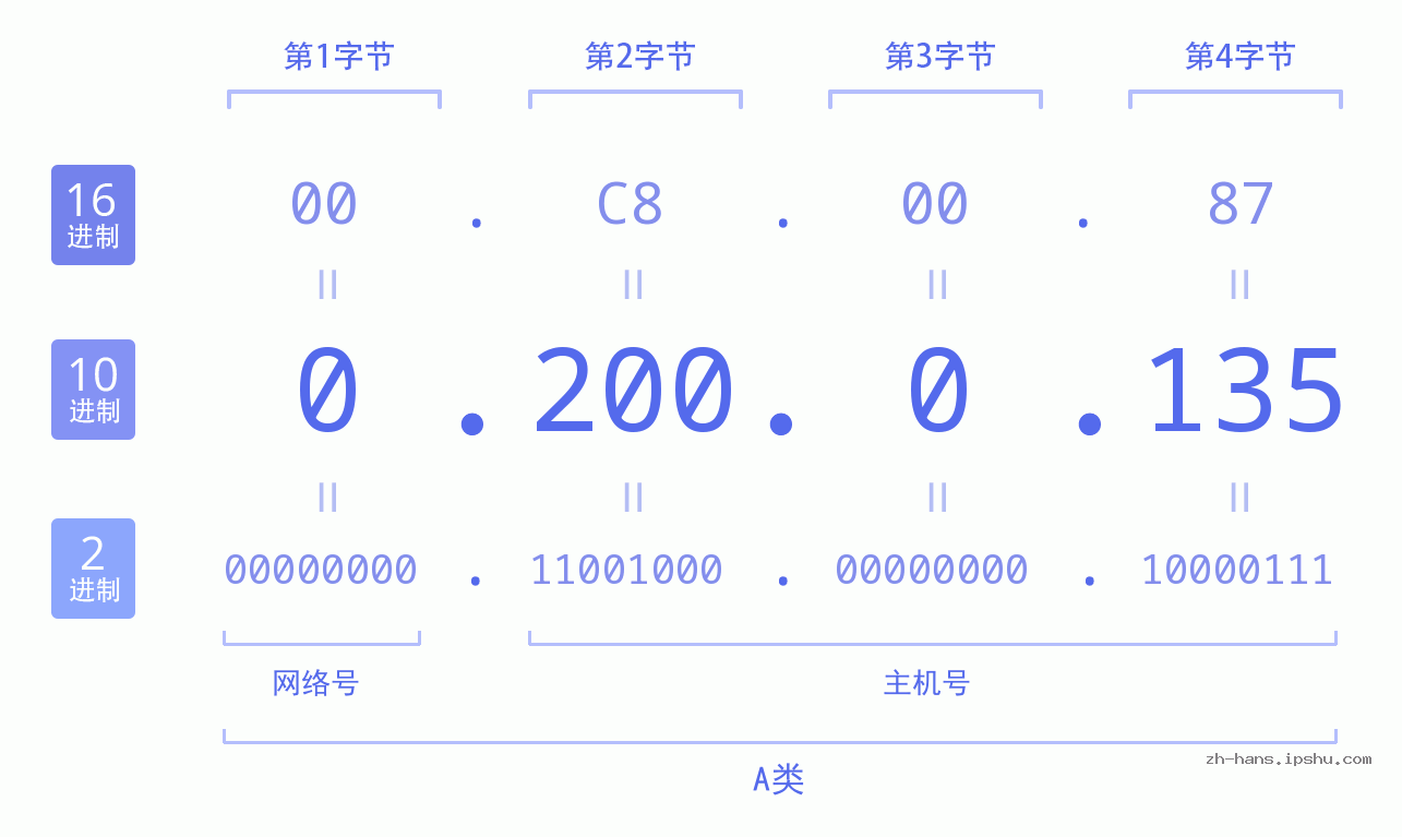 IP地址:0.200.0.135 数据结构图 二进制 十进制 十六进制 IPv4: 0.200.0.135 网络类型 网络号 主机号