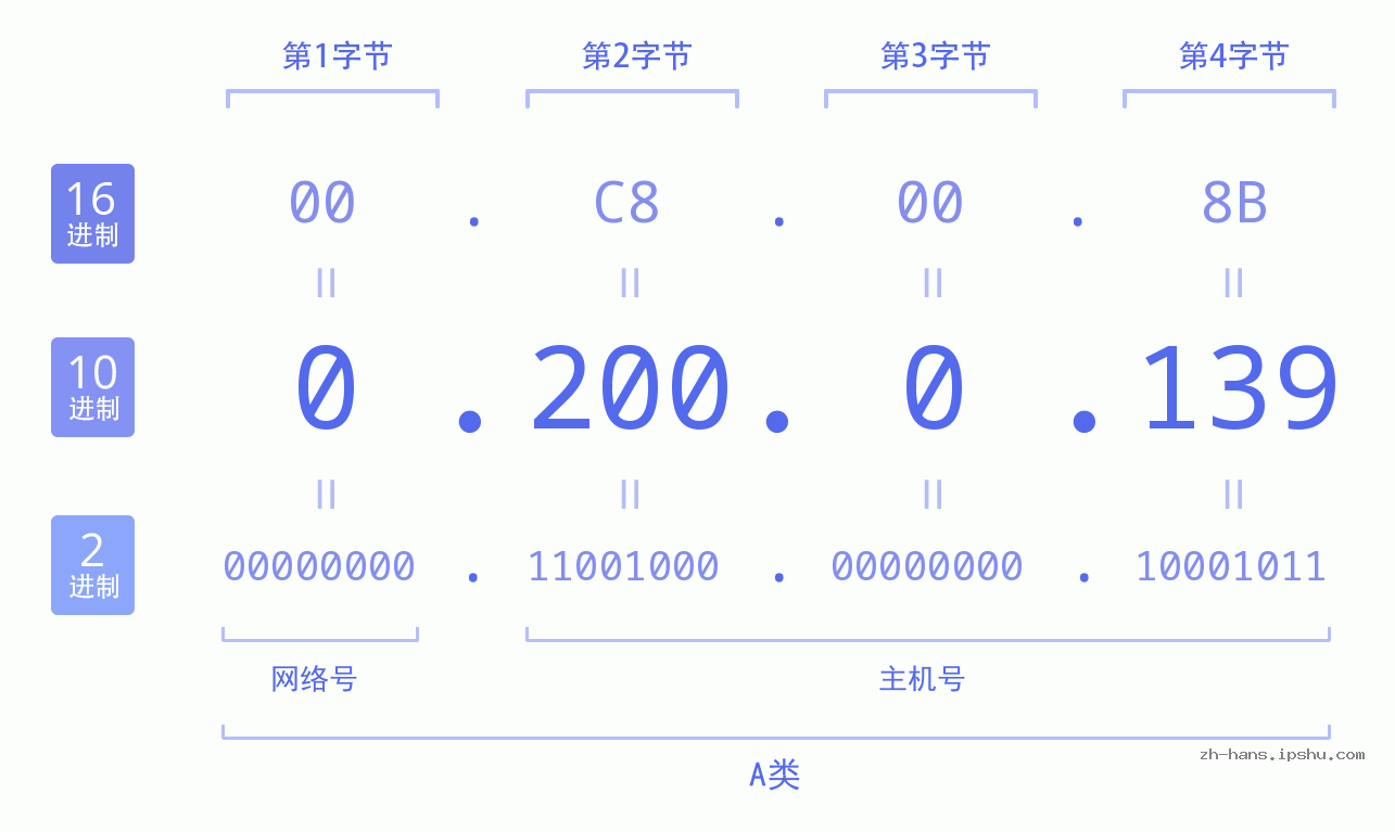 IP地址:0.200.0.139 数据结构图 二进制 十进制 十六进制 IPv4: 0.200.0.139 网络类型 网络号 主机号