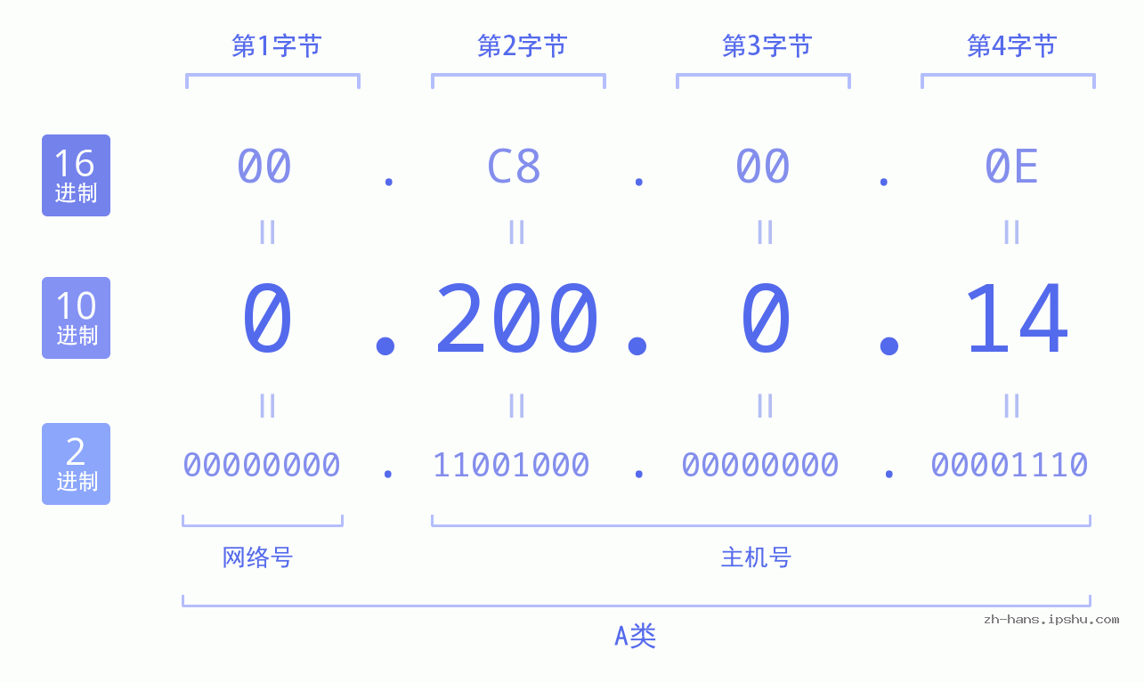 IP地址:0.200.0.14 数据结构图 二进制 十进制 十六进制 IPv4: 0.200.0.14 网络类型 网络号 主机号