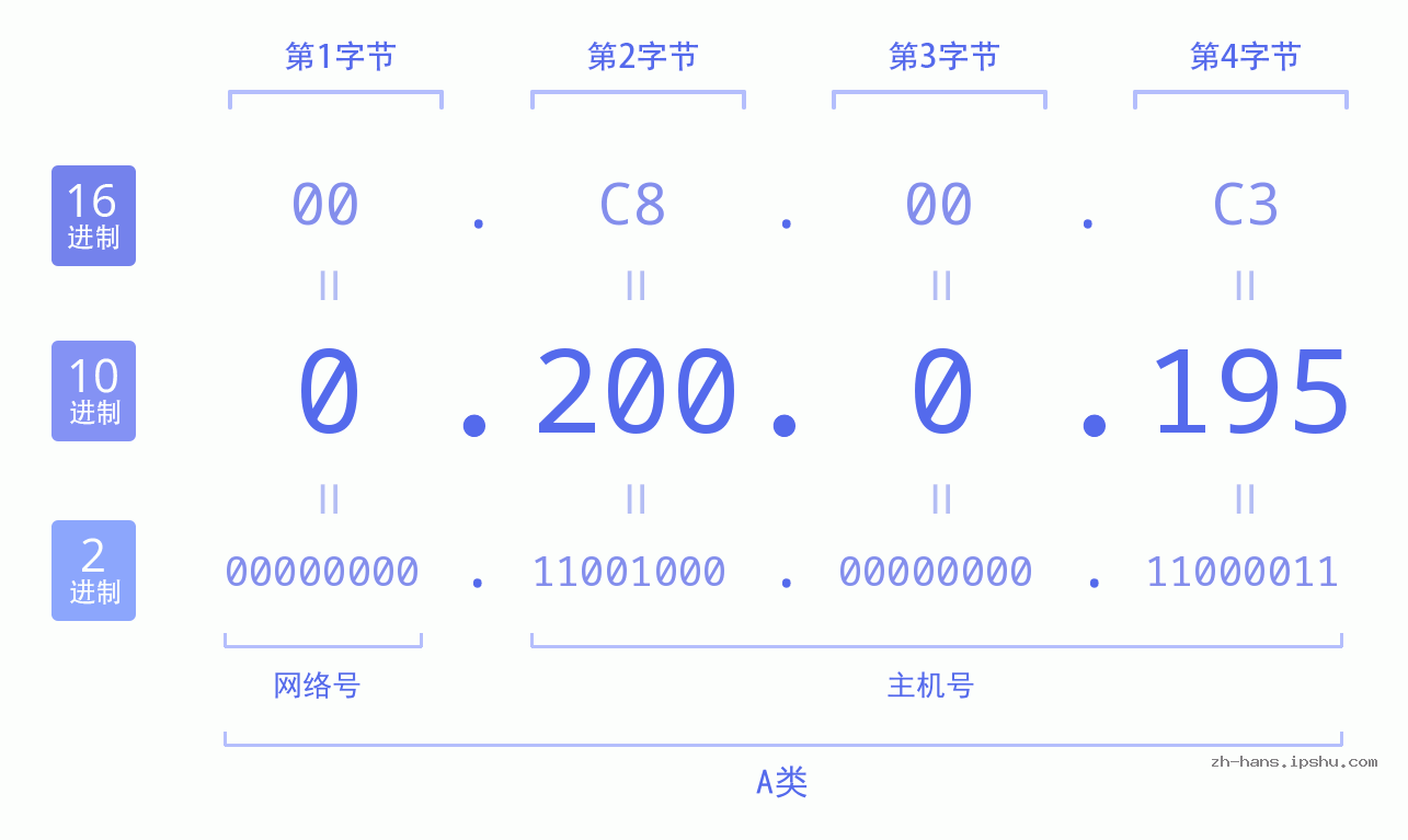 IP地址:0.200.0.195 数据结构图 二进制 十进制 十六进制 IPv4: 0.200.0.195 网络类型 网络号 主机号