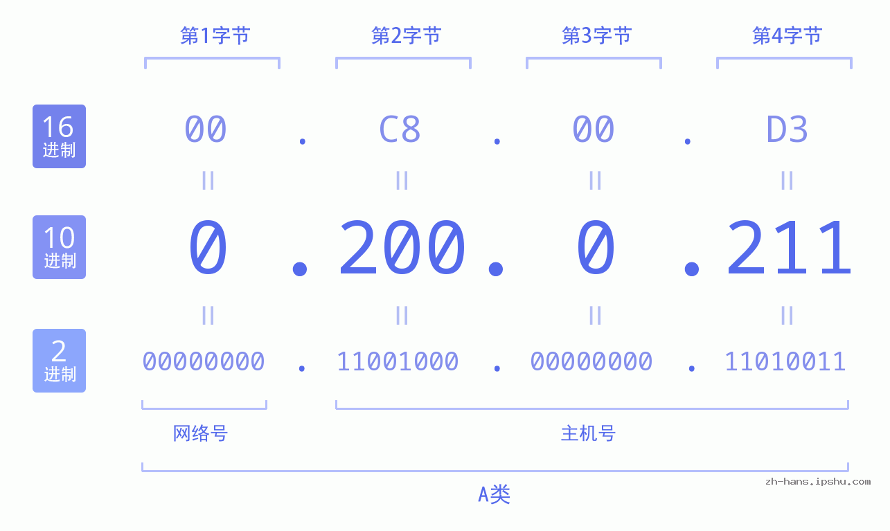 IP地址:0.200.0.211 数据结构图 二进制 十进制 十六进制 IPv4: 0.200.0.211 网络类型 网络号 主机号