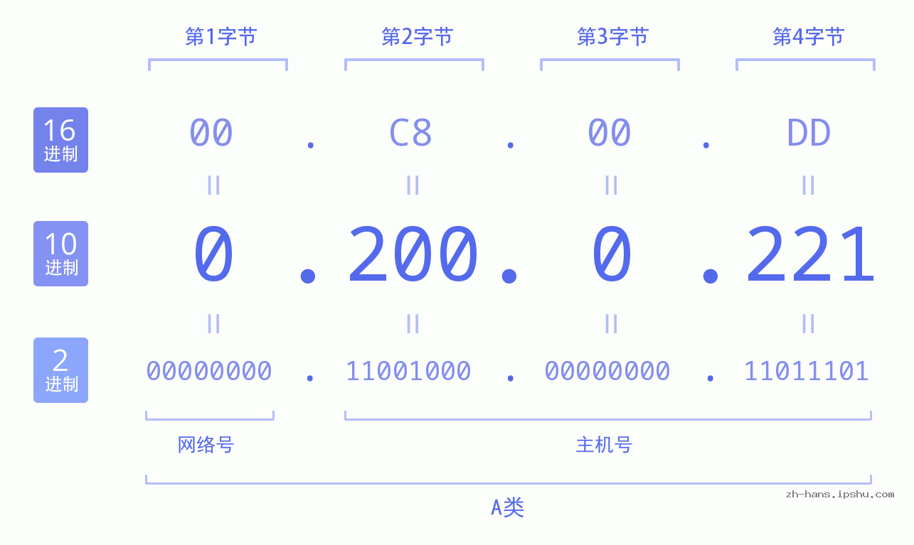 IP地址:0.200.0.221 数据结构图 二进制 十进制 十六进制 IPv4: 0.200.0.221 网络类型 网络号 主机号