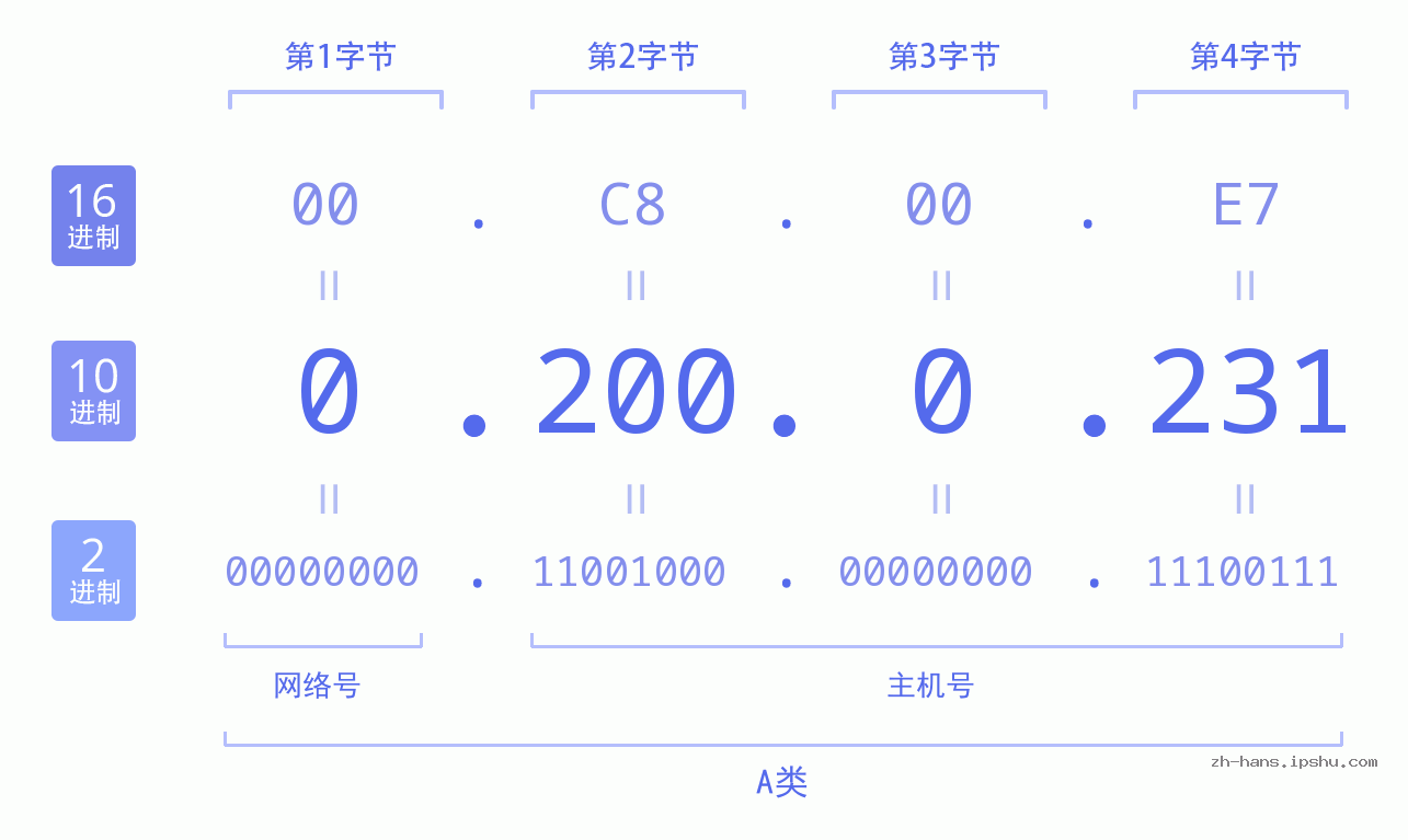 IP地址:0.200.0.231 数据结构图 二进制 十进制 十六进制 IPv4: 0.200.0.231 网络类型 网络号 主机号