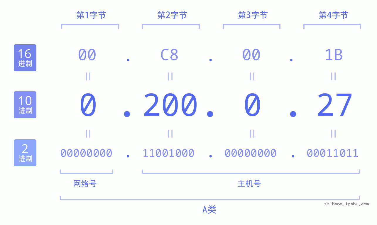 IP地址:0.200.0.27 数据结构图 二进制 十进制 十六进制 IPv4: 0.200.0.27 网络类型 网络号 主机号