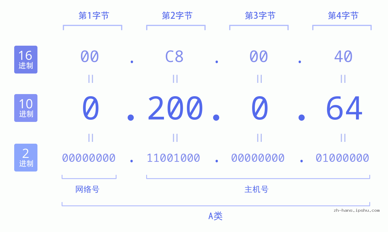IP地址:0.200.0.64 数据结构图 二进制 十进制 十六进制 IPv4: 0.200.0.64 网络类型 网络号 主机号