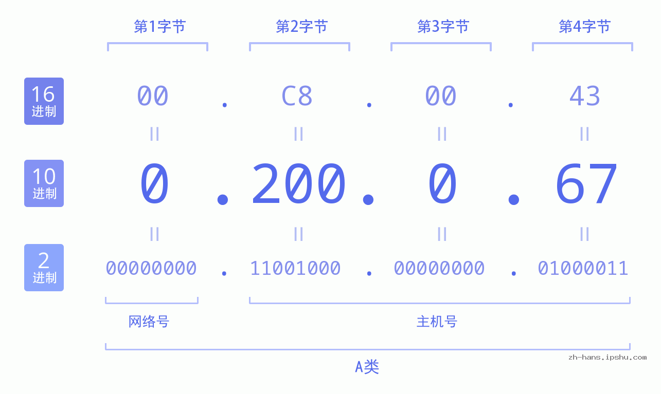 IP地址:0.200.0.67 数据结构图 二进制 十进制 十六进制 IPv4: 0.200.0.67 网络类型 网络号 主机号