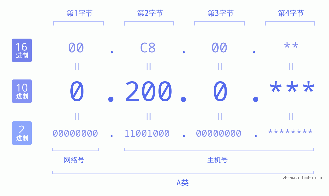 IP地址:0.200.0 数据结构图 二进制 十进制 十六进制 IPv4: 0.200.0 网络类型 网络号 主机号