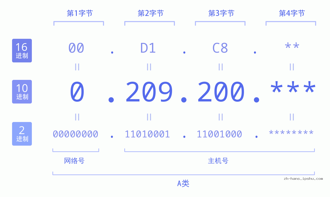 IP地址:0.209.200 数据结构图 二进制 十进制 十六进制 IPv4: 0.209.200 网络类型 网络号 主机号