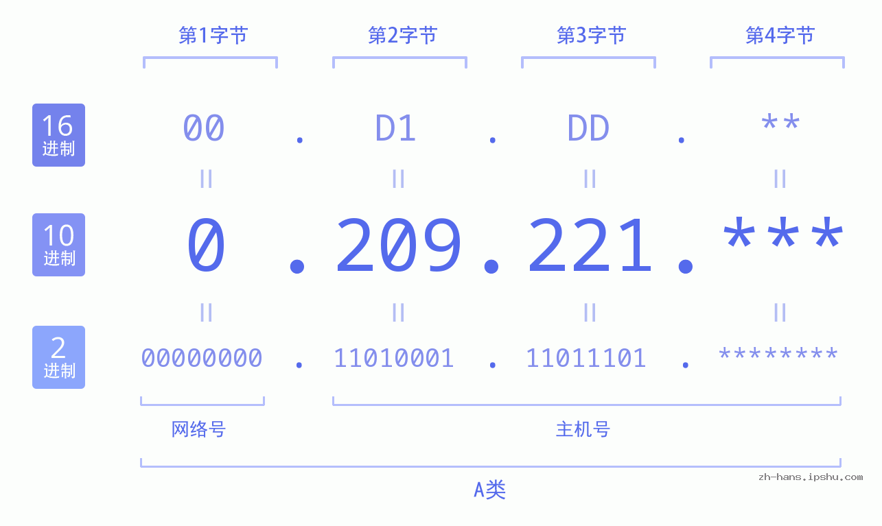 IP地址:0.209.221 数据结构图 二进制 十进制 十六进制 IPv4: 0.209.221 网络类型 网络号 主机号