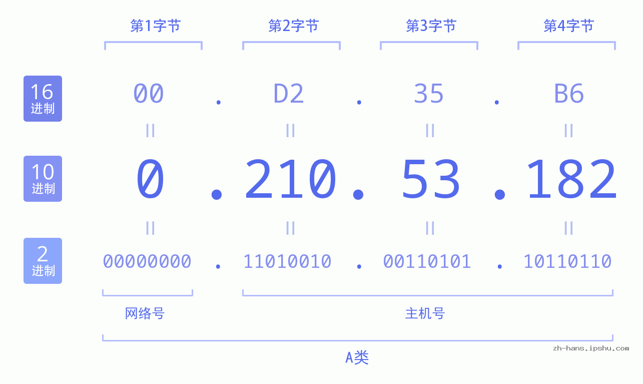 IP地址:0.210.53.182 数据结构图 二进制 十进制 十六进制 IPv4: 0.210.53.182 网络类型 网络号 主机号