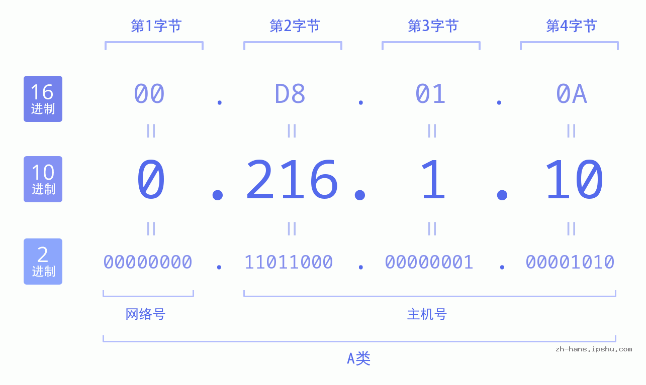 IP地址:0.216.1.10 数据结构图 二进制 十进制 十六进制 IPv4: 0.216.1.10 网络类型 网络号 主机号