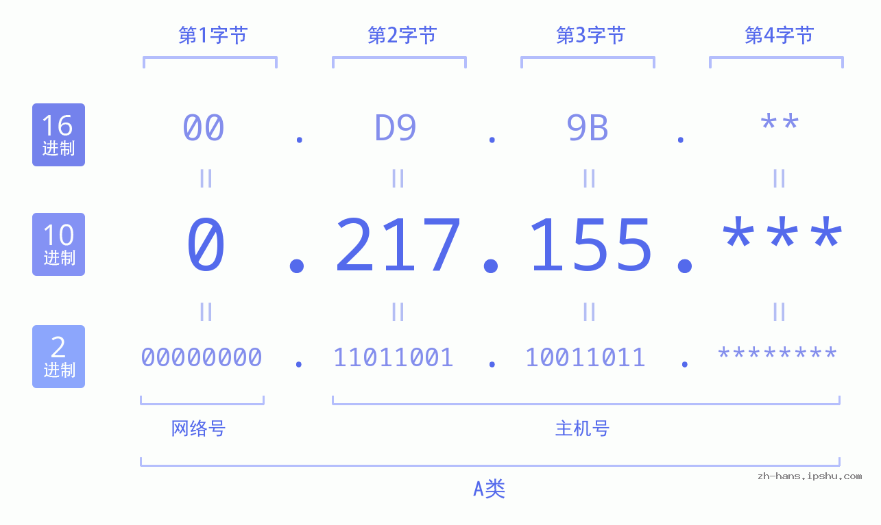 IP地址:0.217.155 数据结构图 二进制 十进制 十六进制 IPv4: 0.217.155 网络类型 网络号 主机号