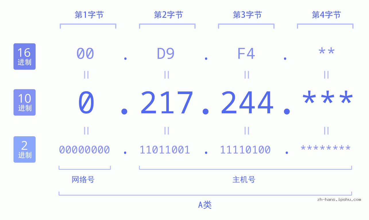 IP地址:0.217.244 数据结构图 二进制 十进制 十六进制 IPv4: 0.217.244 网络类型 网络号 主机号