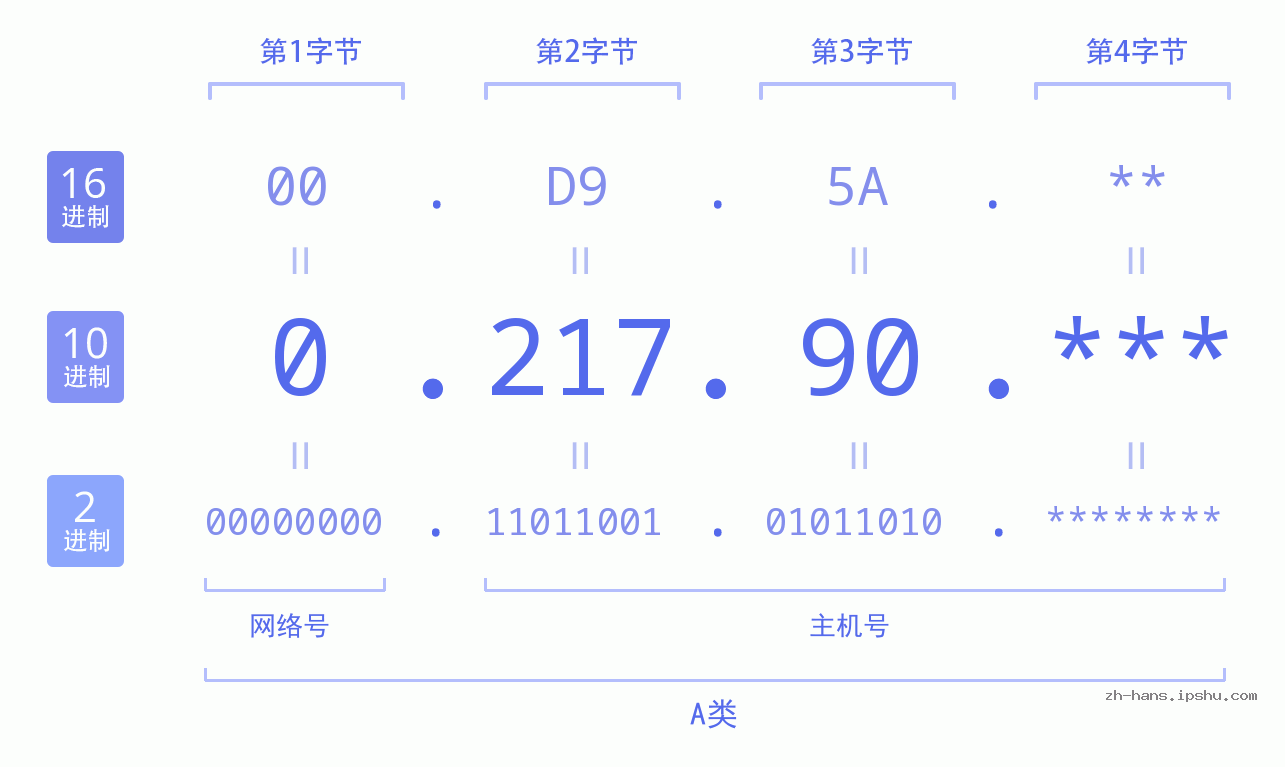 IP地址:0.217.90 数据结构图 二进制 十进制 十六进制 IPv4: 0.217.90 网络类型 网络号 主机号