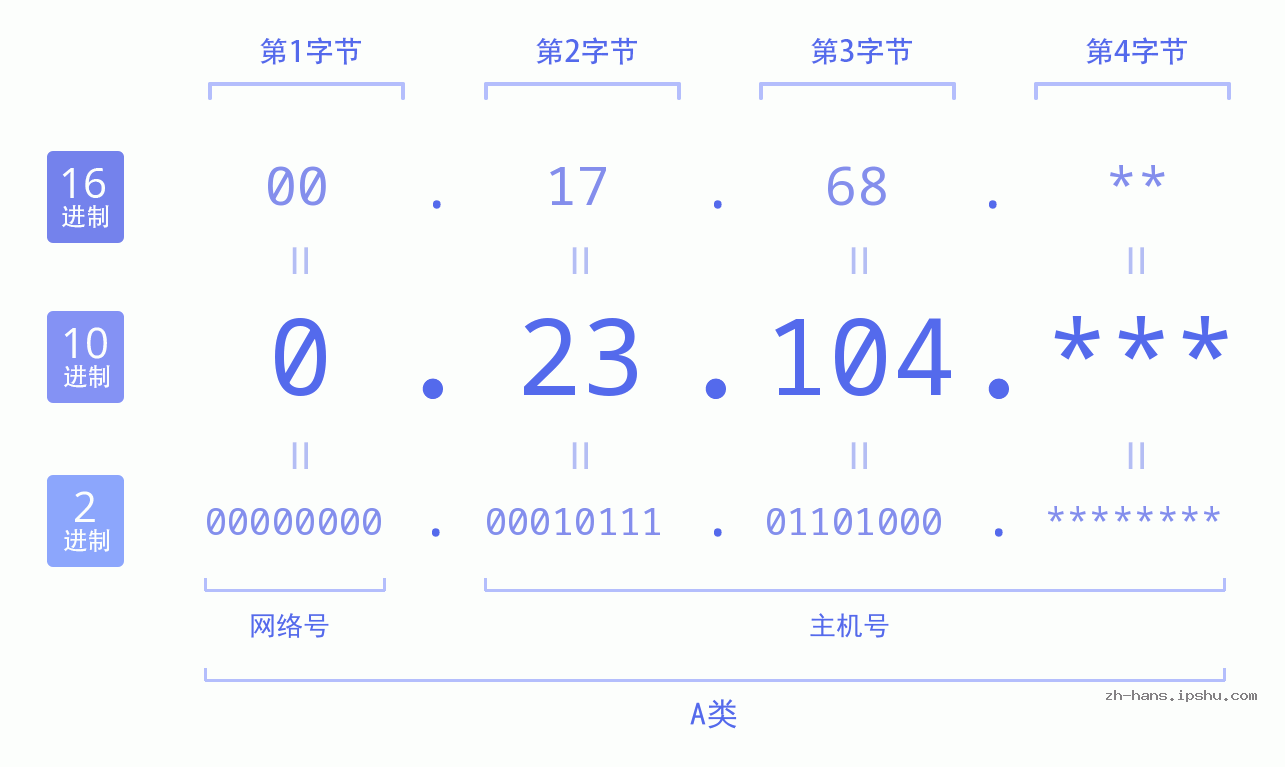 IPv4: 0.23.104 网络类型 网络号 主机号