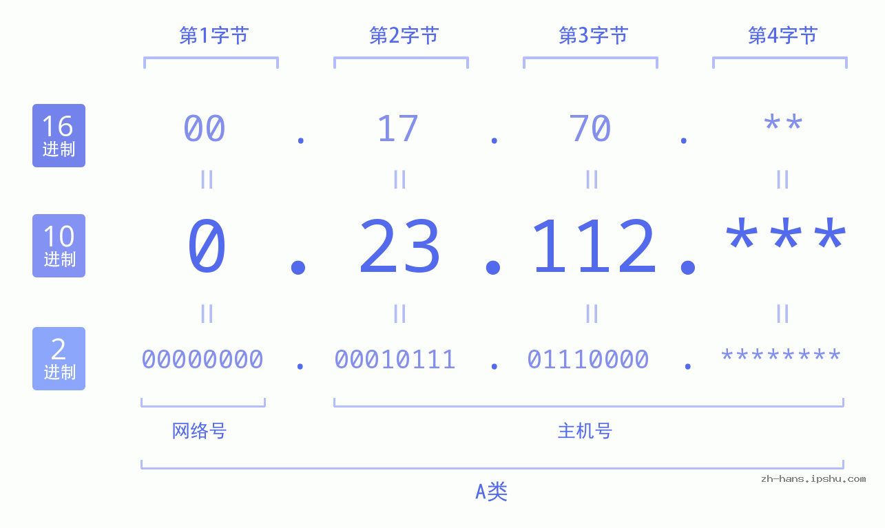 IP地址:0.23.112 数据结构图 二进制 十进制 十六进制 IPv4: 0.23.112 网络类型 网络号 主机号