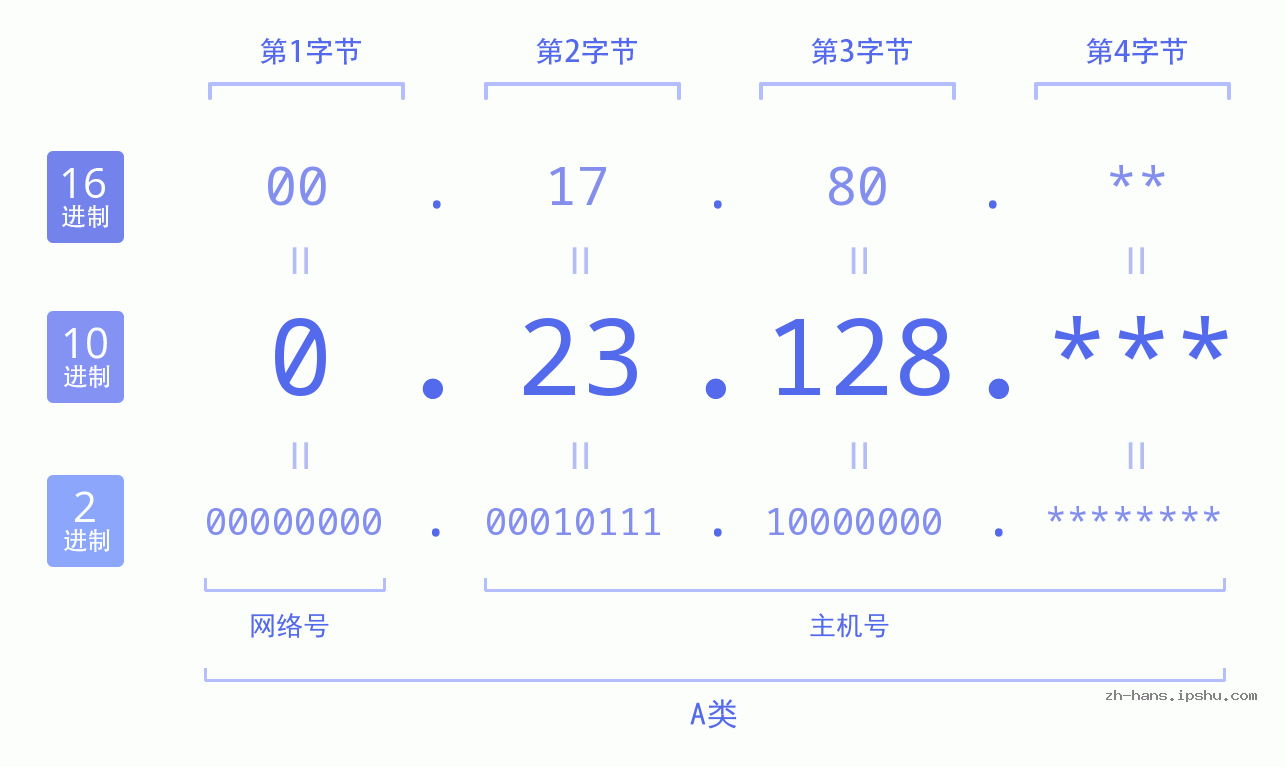 IP地址:0.23.128 数据结构图 二进制 十进制 十六进制 IPv4: 0.23.128 网络类型 网络号 主机号