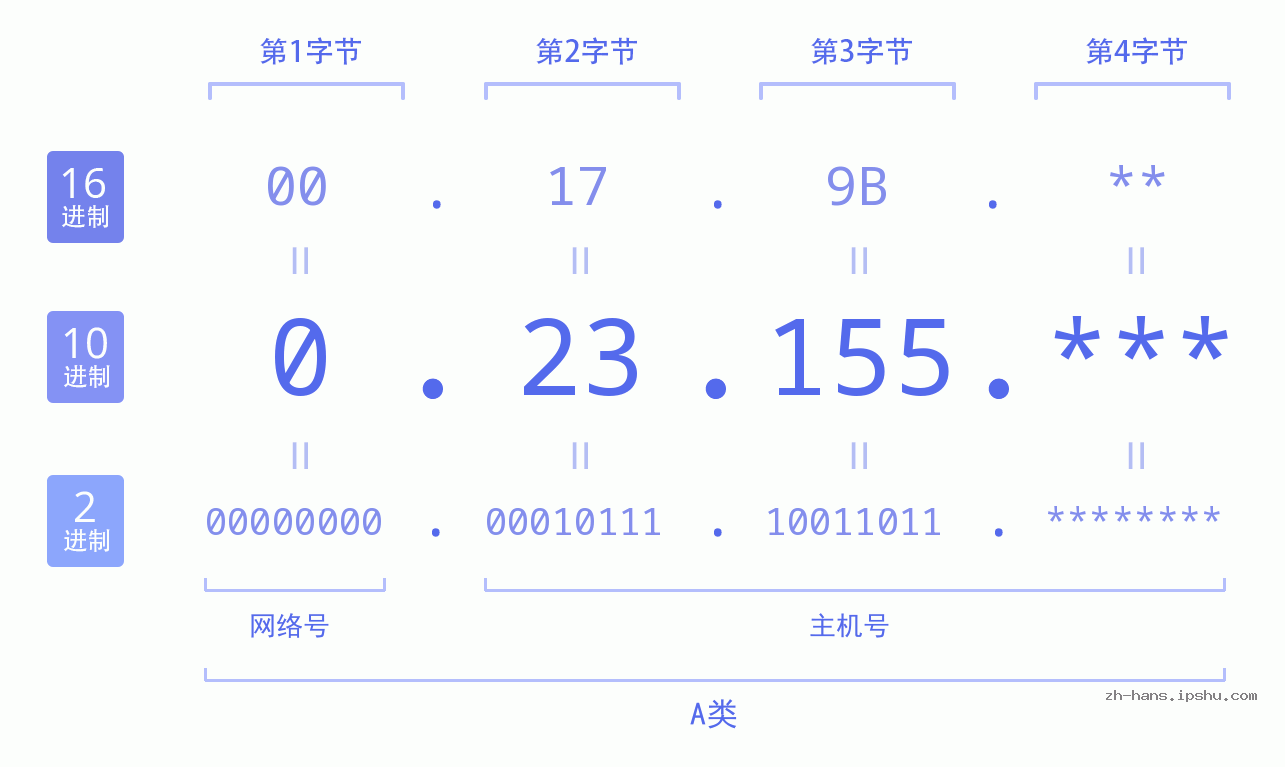 IP地址:0.23.155 数据结构图 二进制 十进制 十六进制 IPv4: 0.23.155 网络类型 网络号 主机号