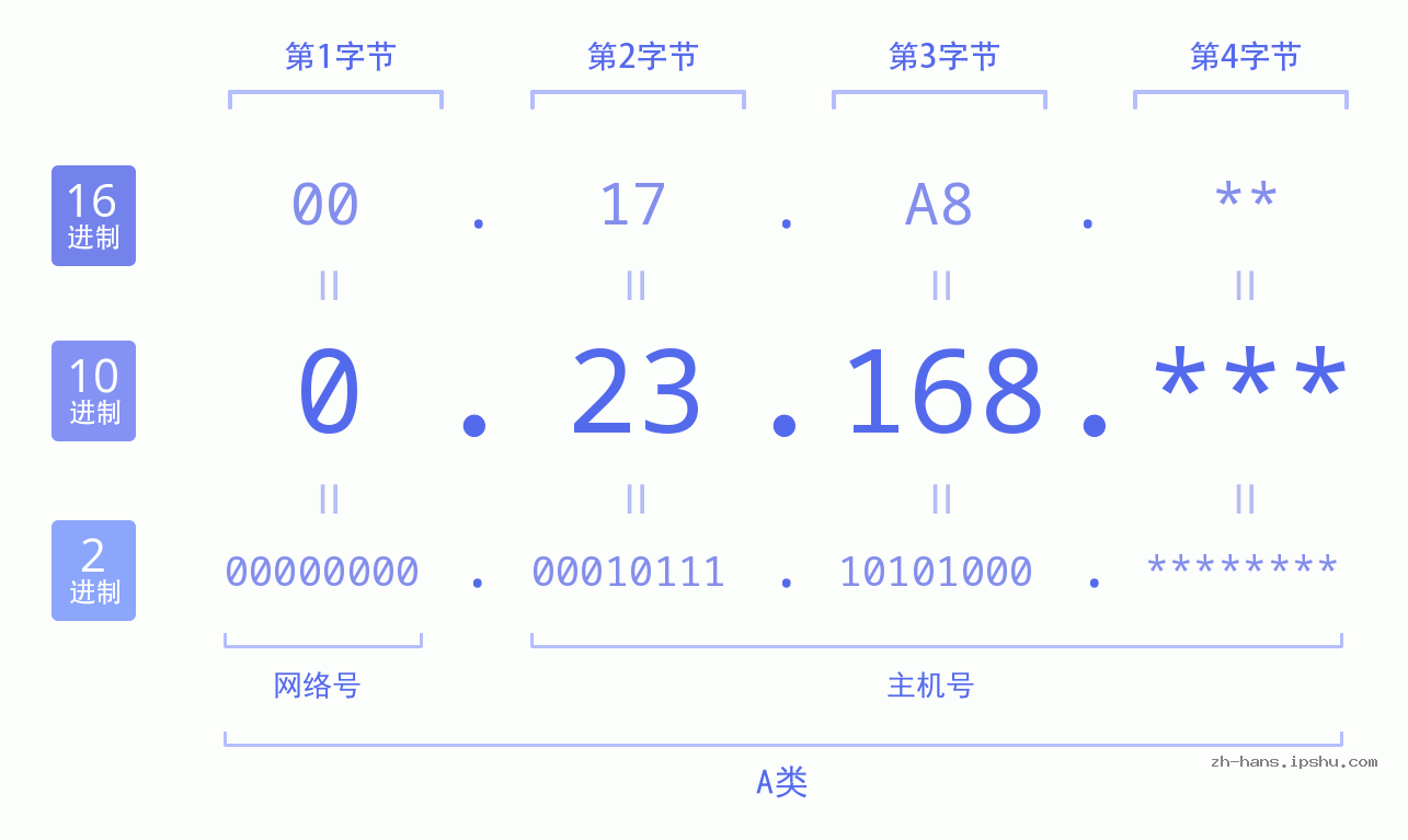 IP地址:0.23.168 数据结构图 二进制 十进制 十六进制 IPv4: 0.23.168 网络类型 网络号 主机号