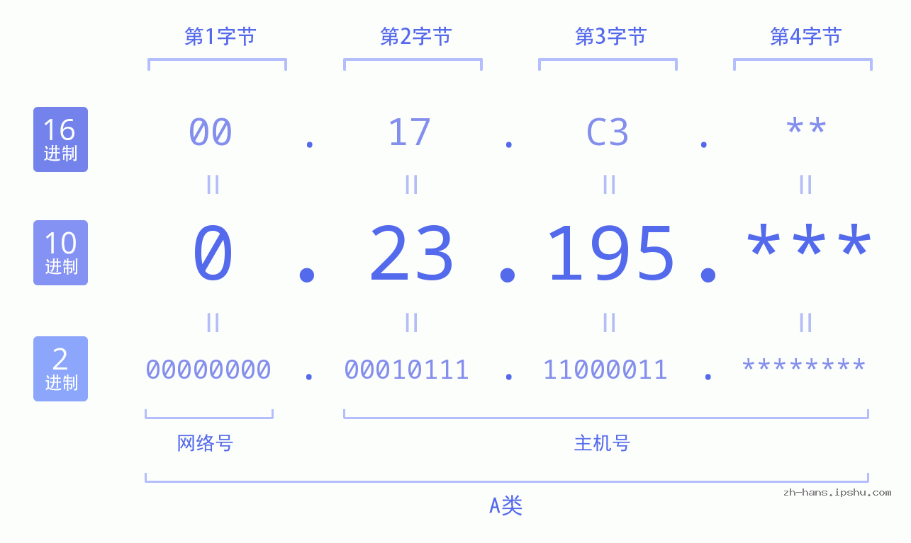IP地址:0.23.195 数据结构图 二进制 十进制 十六进制 IPv4: 0.23.195 网络类型 网络号 主机号