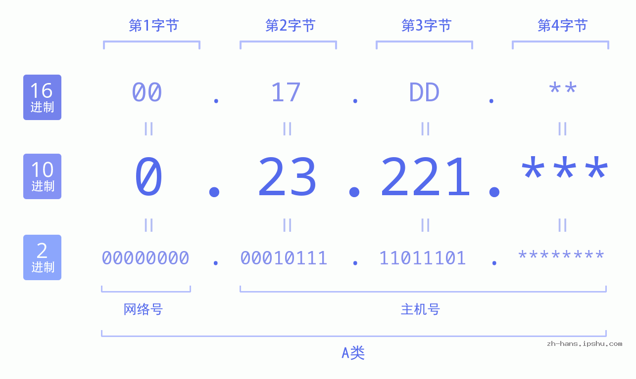 IP地址:0.23.221 数据结构图 二进制 十进制 十六进制 IPv4: 0.23.221 网络类型 网络号 主机号