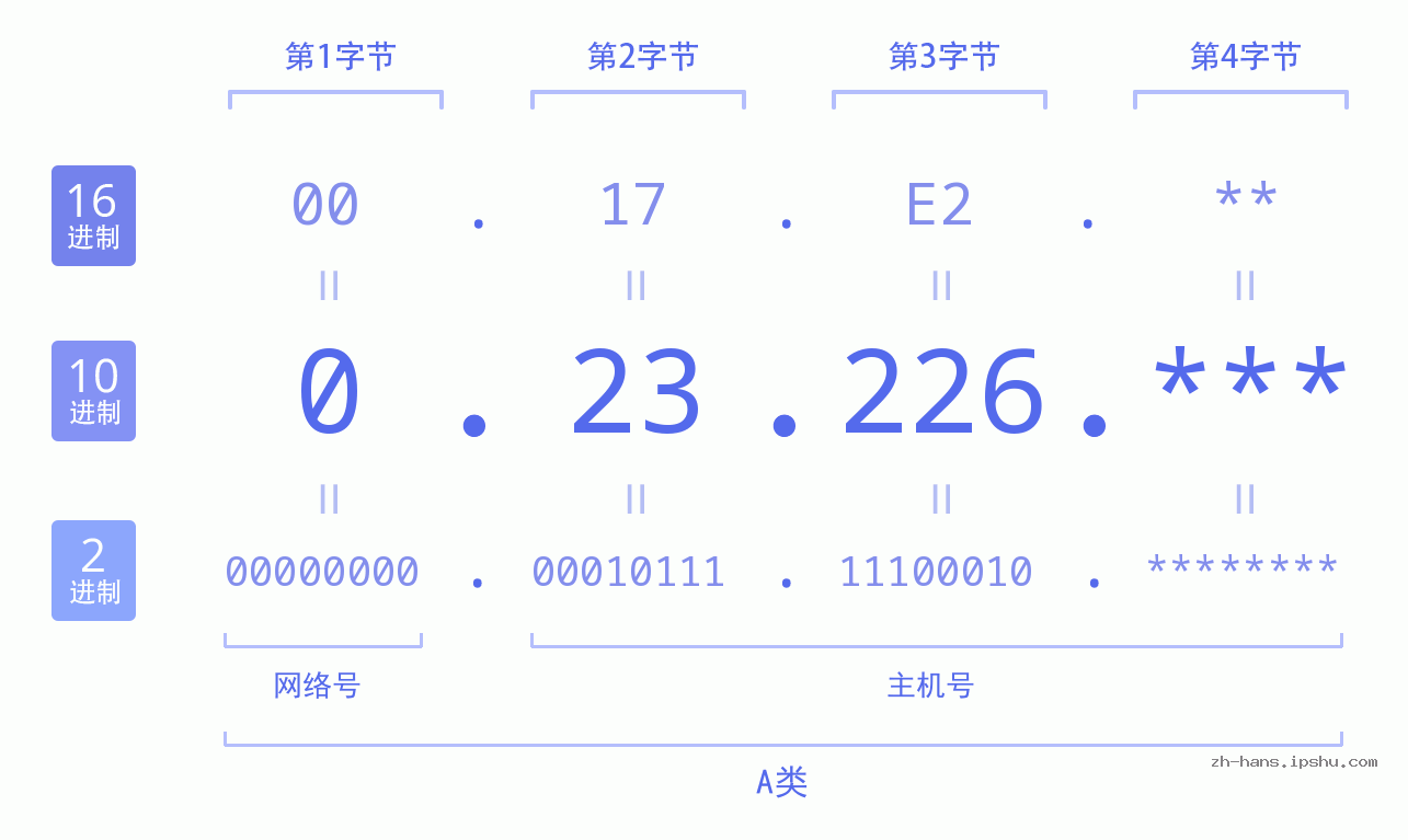 IP地址:0.23.226 数据结构图 二进制 十进制 十六进制 IPv4: 0.23.226 网络类型 网络号 主机号