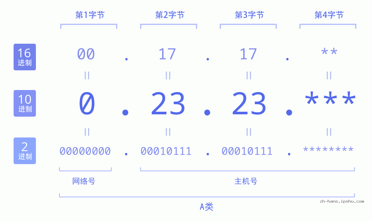 IP地址:0.23.23 数据结构图 二进制 十进制 十六进制 IPv4: 0.23.23 网络类型 网络号 主机号