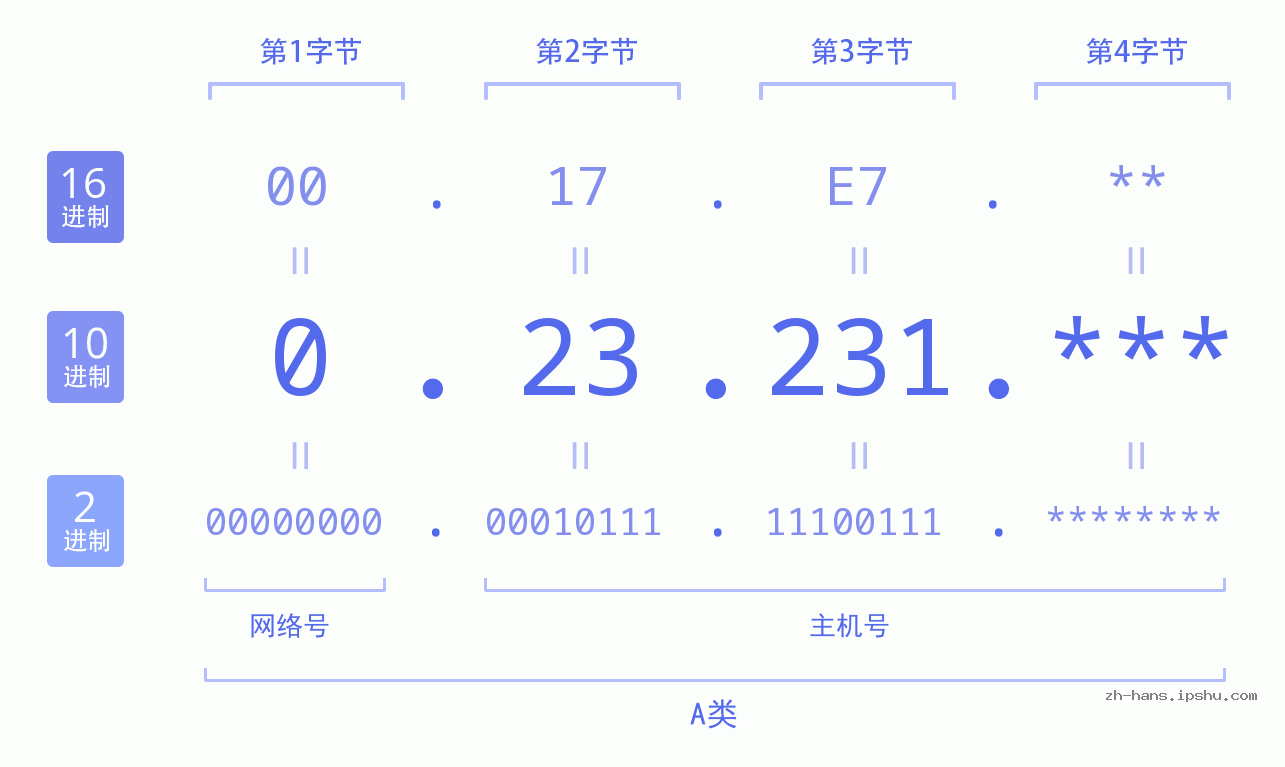 IP地址:0.23.231 数据结构图 二进制 十进制 十六进制 IPv4: 0.23.231 网络类型 网络号 主机号