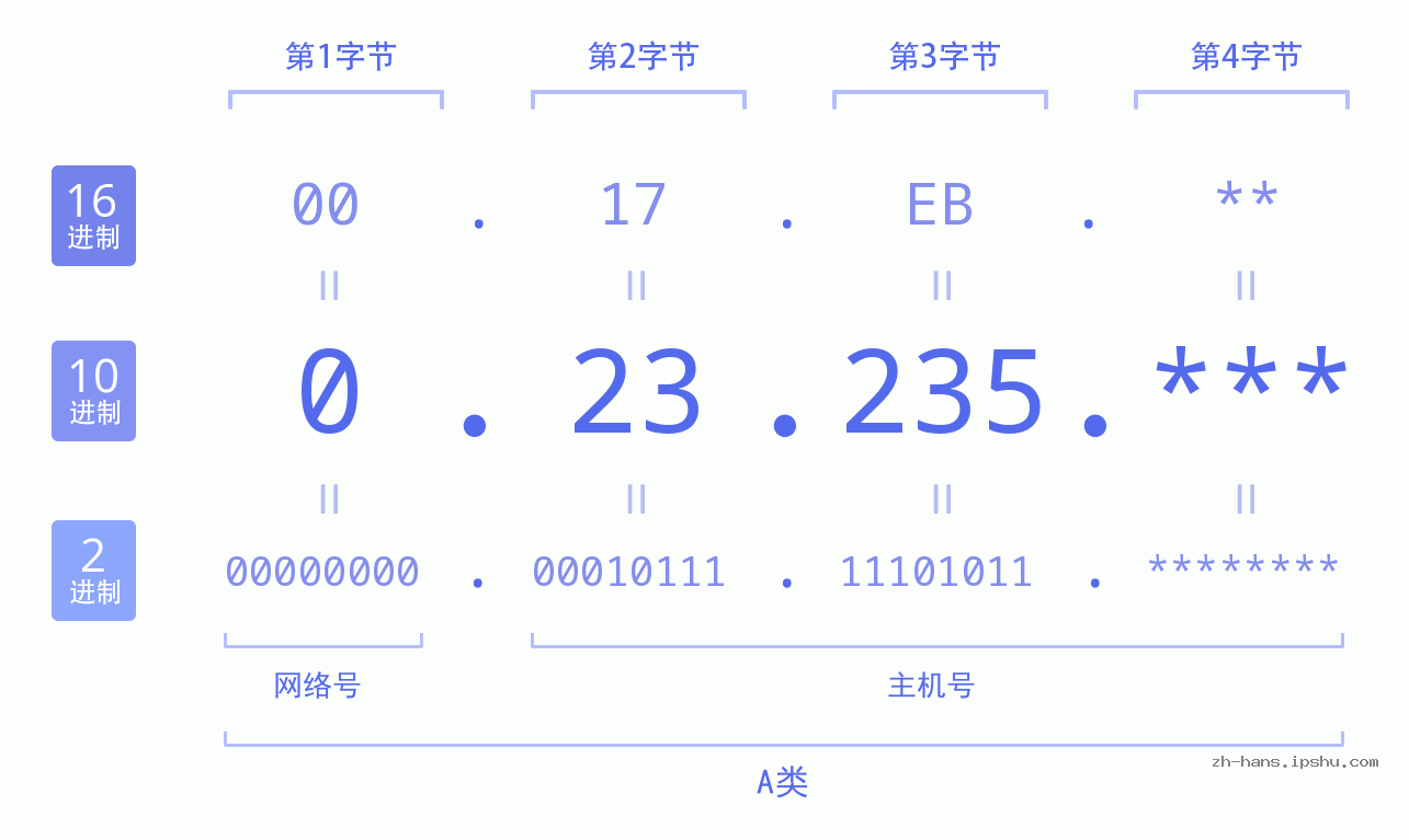 IP地址:0.23.235 数据结构图 二进制 十进制 十六进制 IPv4: 0.23.235 网络类型 网络号 主机号