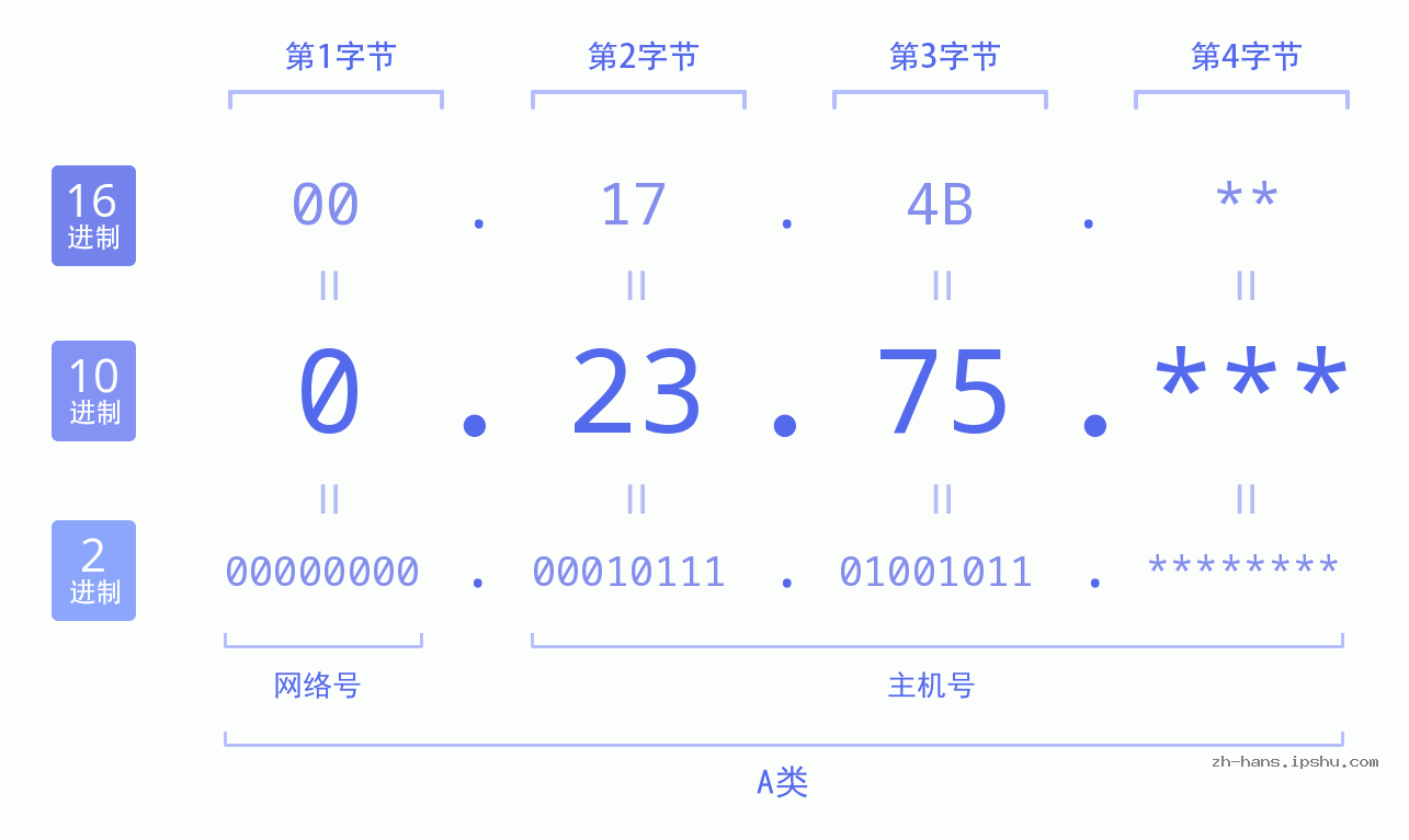 IP地址:0.23.75 数据结构图 二进制 十进制 十六进制 IPv4: 0.23.75 网络类型 网络号 主机号